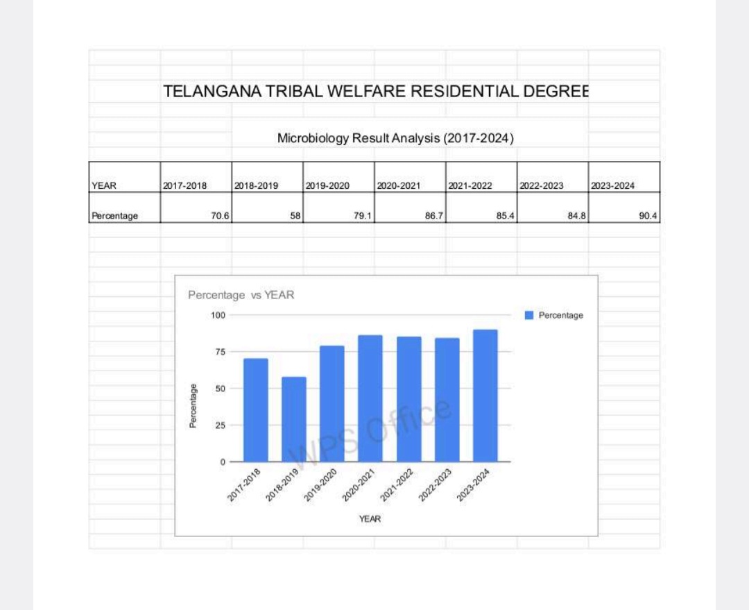 Microbiology Result Anlalysis